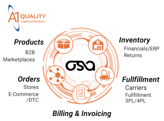 A1 Quality's Supply Chain Vision